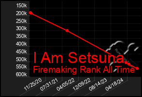 Total Graph of I Am Setsuna