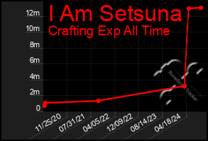 Total Graph of I Am Setsuna