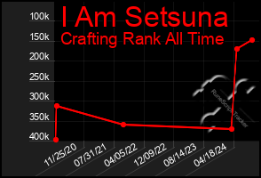 Total Graph of I Am Setsuna