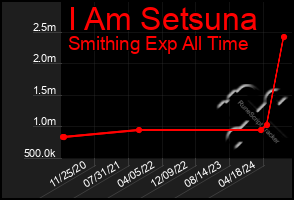 Total Graph of I Am Setsuna