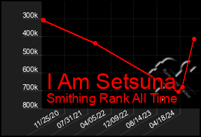 Total Graph of I Am Setsuna