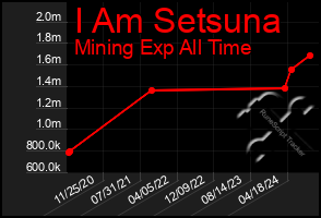 Total Graph of I Am Setsuna