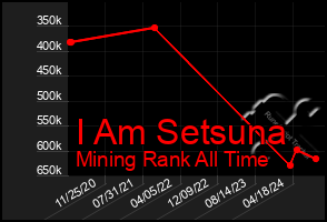 Total Graph of I Am Setsuna