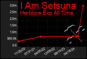 Total Graph of I Am Setsuna