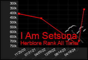 Total Graph of I Am Setsuna