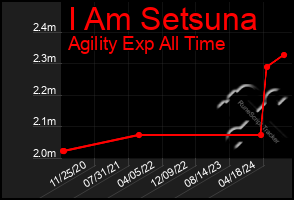 Total Graph of I Am Setsuna