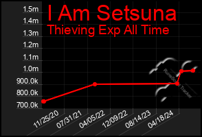 Total Graph of I Am Setsuna