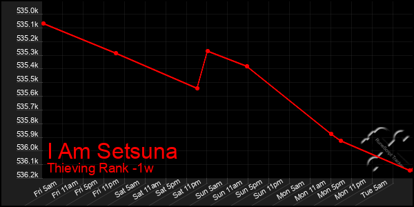 Last 7 Days Graph of I Am Setsuna