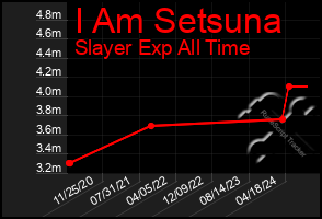 Total Graph of I Am Setsuna