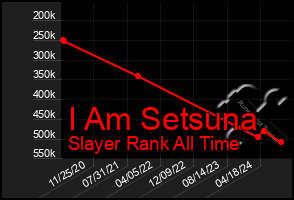 Total Graph of I Am Setsuna