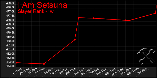 Last 7 Days Graph of I Am Setsuna