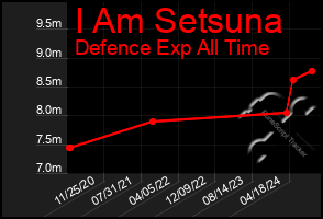 Total Graph of I Am Setsuna