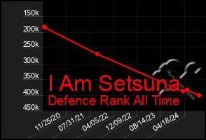 Total Graph of I Am Setsuna