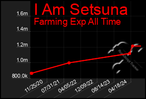 Total Graph of I Am Setsuna