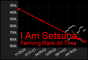 Total Graph of I Am Setsuna