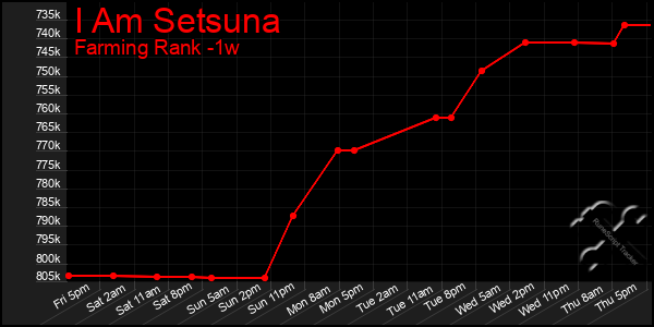 Last 7 Days Graph of I Am Setsuna