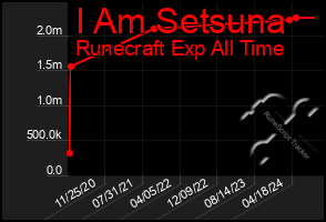 Total Graph of I Am Setsuna