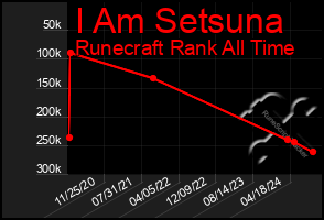 Total Graph of I Am Setsuna