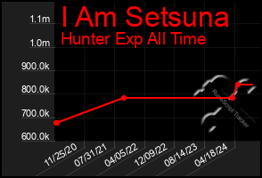 Total Graph of I Am Setsuna