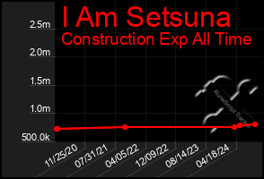 Total Graph of I Am Setsuna