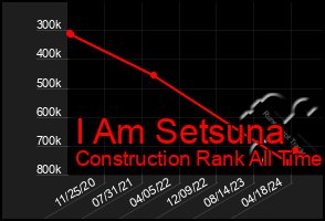 Total Graph of I Am Setsuna