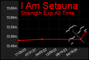 Total Graph of I Am Setsuna