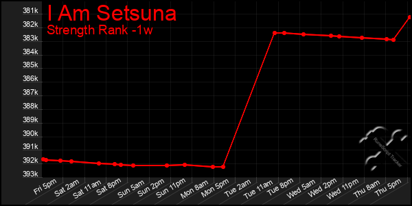 Last 7 Days Graph of I Am Setsuna