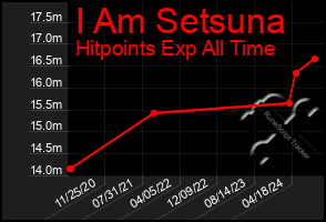 Total Graph of I Am Setsuna