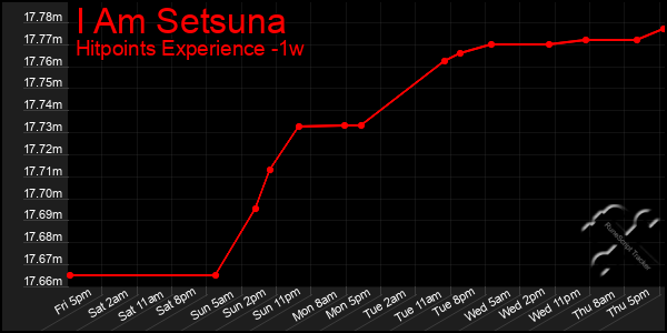 Last 7 Days Graph of I Am Setsuna