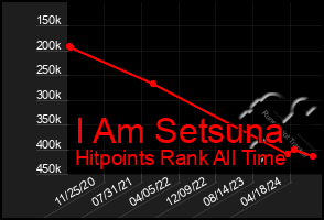 Total Graph of I Am Setsuna