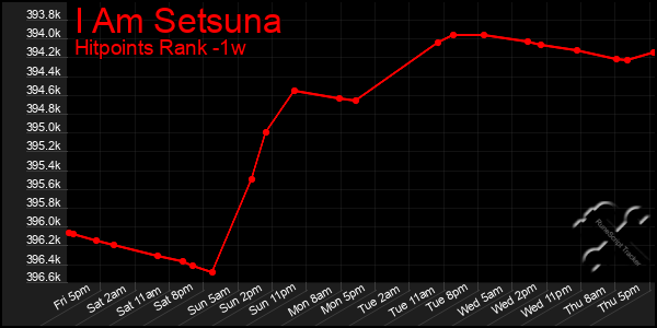 Last 7 Days Graph of I Am Setsuna