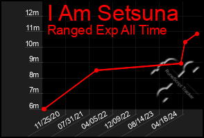 Total Graph of I Am Setsuna