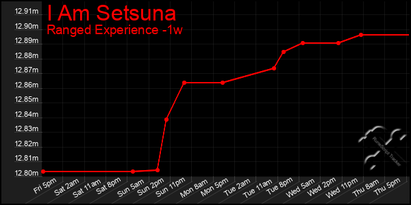 Last 7 Days Graph of I Am Setsuna