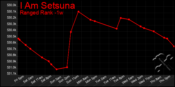 Last 7 Days Graph of I Am Setsuna