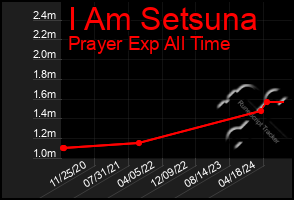 Total Graph of I Am Setsuna