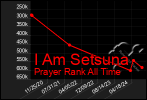 Total Graph of I Am Setsuna