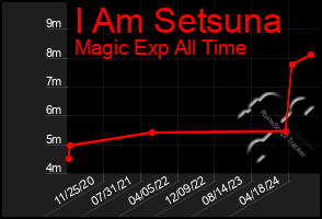 Total Graph of I Am Setsuna