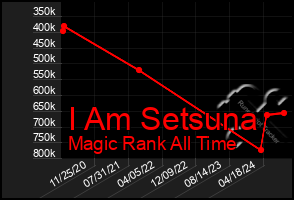 Total Graph of I Am Setsuna