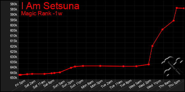 Last 7 Days Graph of I Am Setsuna