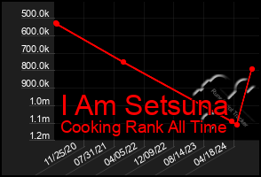 Total Graph of I Am Setsuna