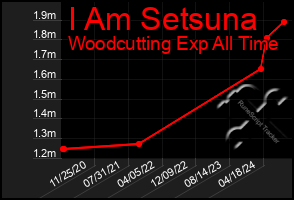 Total Graph of I Am Setsuna