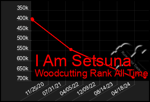 Total Graph of I Am Setsuna