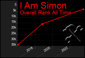 Total Graph of I Am Simon