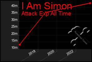 Total Graph of I Am Simon