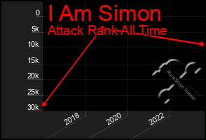 Total Graph of I Am Simon