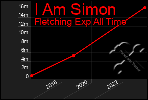 Total Graph of I Am Simon