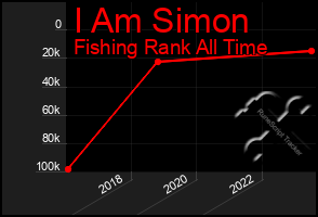 Total Graph of I Am Simon