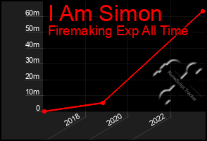 Total Graph of I Am Simon