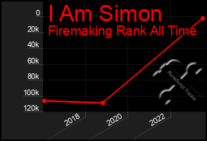 Total Graph of I Am Simon