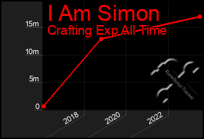 Total Graph of I Am Simon